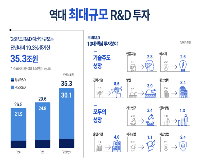 2026년도 정부 R&D 예산안. 과학기술정보통신부