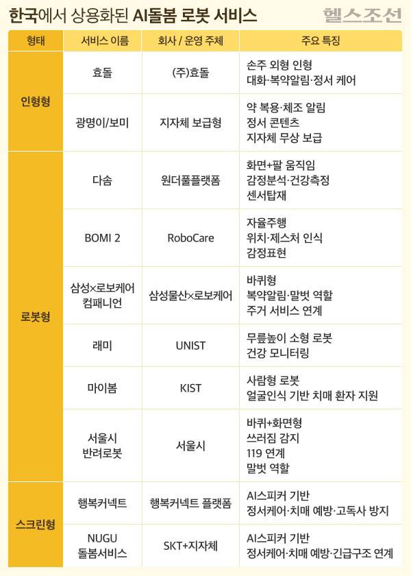 한국에서 상용화 된 AI 돌봄 로봇 서비스./그래픽=김민선