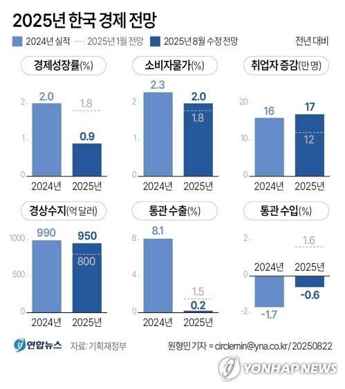 ▲ 수출·고용·물가 전망 [연합뉴스 그래픽 자료]