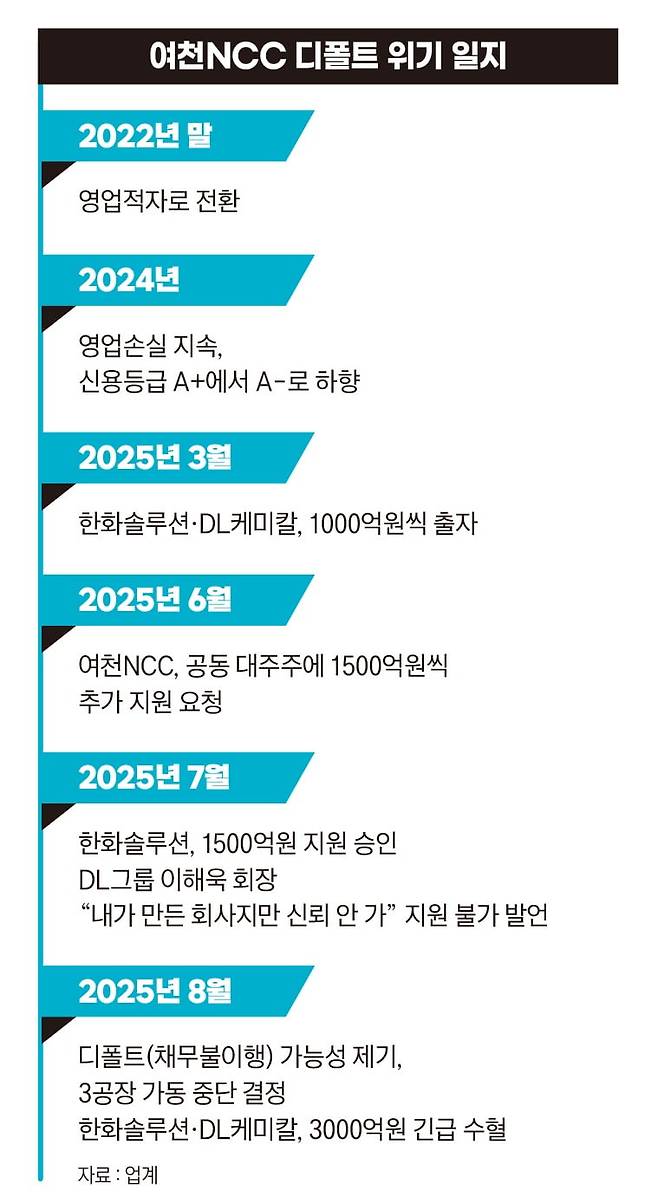 여천NCC 디폴트 위기 일지. 그래픽=송영 기자
