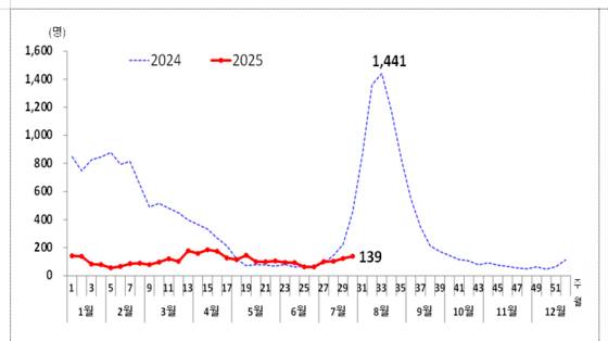 Trend of Covid-19 hospitalizations at general hospitals [KOREA DISEASE CONTROL AND PREVENTION AGENCY]