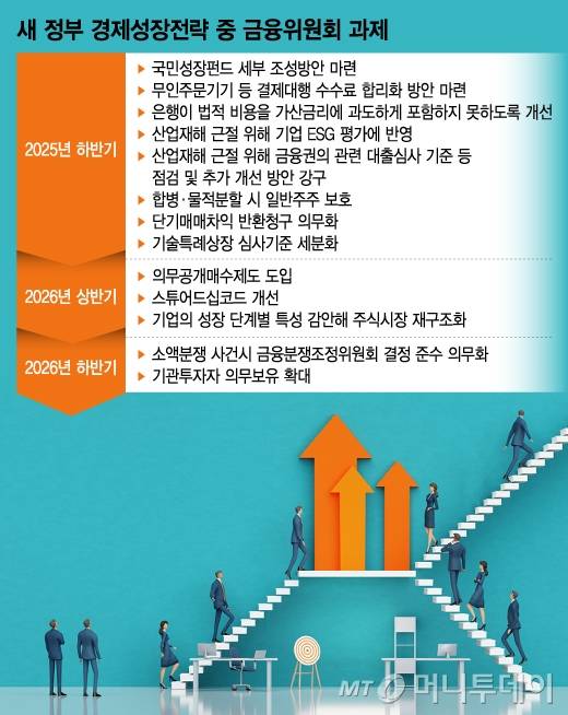 새 정부 경제성장전략 중 금융위원회 과제/그래픽=김지영