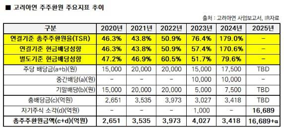 고려아연 2020~2025년 주주환원 주요지표 추이. /사진=고려아연