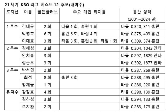 내야수 부문 후보.