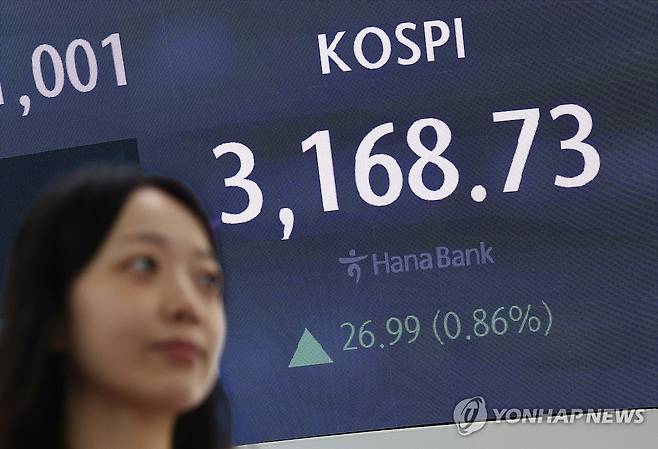 코스피 상승 마감 (서울=연합뉴스) 김성민 기자 = 22일 오후 서울 중구 하나은행 본점 딜링룸 현황판에 코스피 지수가 표시돼 있다. 
    이날 코스피 지수는 전 거래일보다 26.99포인트(0.86%) 오른 3168.73으로 마감했다. 2025.8.22 ksm7976@yna.co.kr