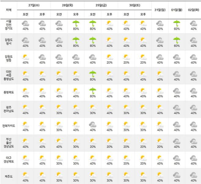 ⓒ기상청: 다음주날씨, 주간날씨, 주간예보, 중기예보