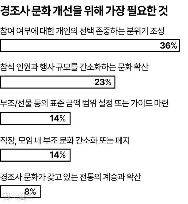 경조사 문화 개선을 위해 가장 필요한 것 그래픽=강준구 기자