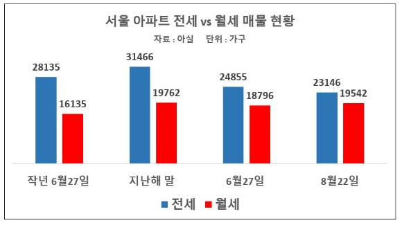 서울 아파트 전·월세 매물 추이 [사진=이효정 기자 ]