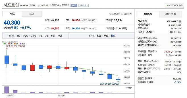 시프트업 주가 월봉 그래프 캡처.