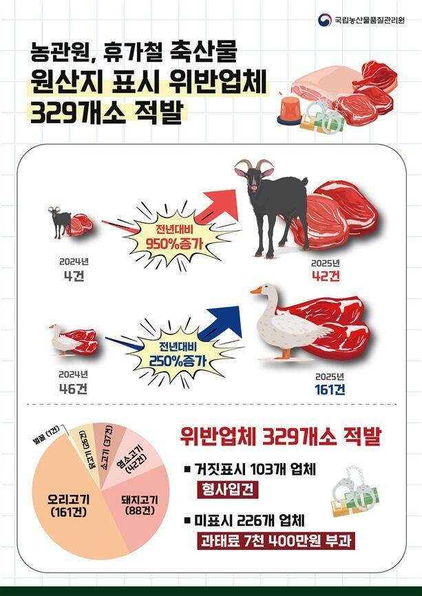 축산물 원산지 표시 단속결과 인포그래픽. /국립농산물품질관리원 제공