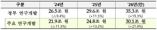 연도별 정부 연구개발 투자 현황과 2026년 예산안. 과학기술정보통신부 제공