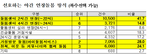 부모가 선호하는 야간 연장돌봄 방식. 보건복지부 제공