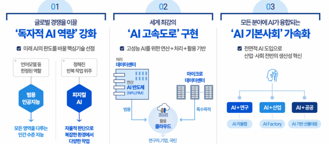 내년도 정부 R&D 예산의 AI 분야 현황. 과기정통부 제공