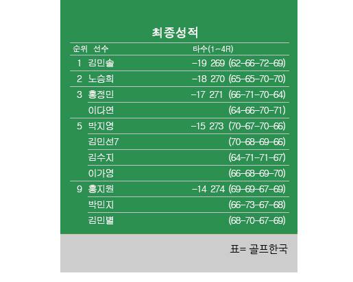 2025년 한국여자프로골프(KLPGA) 투어 BC카드·한경 레이디스컵 최종순위. 김민솔 우승, 노승희 2위, 홍정민·이다연 공동3위, 이가영·김수지·김민선7·박지영 공동5위, 박민지 공동9위. 표=골프한국 (이미지를 무단으로 사용하지 마십시오)