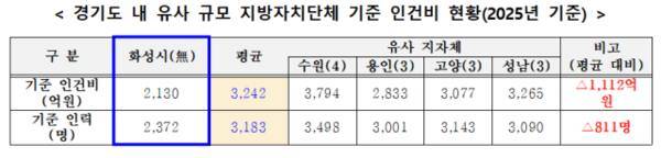 올해 기준 도내 특례시들의 기준 인건비와 기준 인력 현황. 권칠승 의원실 제공