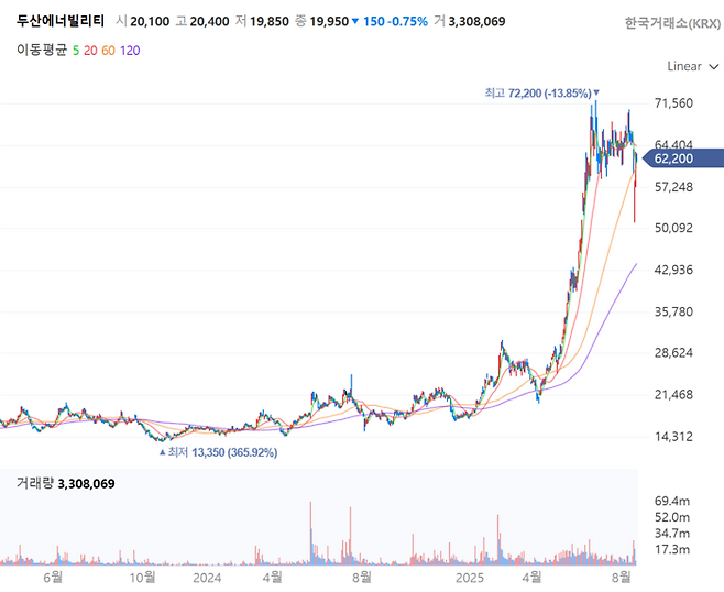 두산에너빌리티 주가 추이[사진 출처=네이버증권 홈페이지 갈무리]