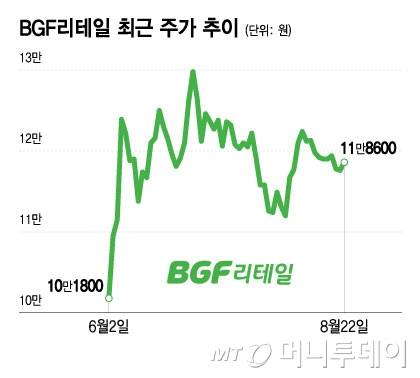 BGF리테일 주가 추이/그래픽=이지혜