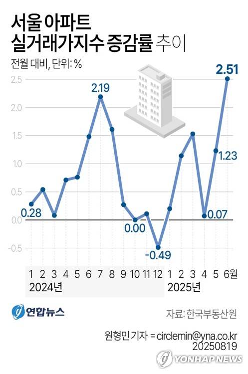 [그래픽] 서울 아파트 실거래가지수 증감률 추이 (서울=연합뉴스) 원형민 기자 = 19일 한국부동산원이 발표한 공동주택 실거래가지수에 따르면 지난 6월 서울 아파트 실거래가지수는 2.51% 오른 것으로 조사됐다. 
    circlemin@yna.co.kr
    페이스북 tuney.kr/LeYN1 X(트위터) @yonhap_graphics