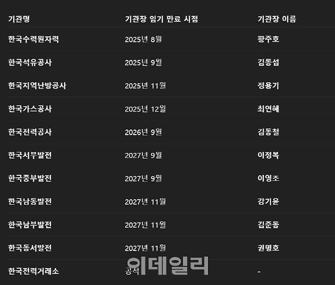 산업통상자원부 산하 주요 에너지 공공기관의 기관장 임기가 올해부터 순차적으로 끝난다. 대통령실은 발전 공기업에 대한 통폐합을 예고했다. (자료=각 기관 종합)