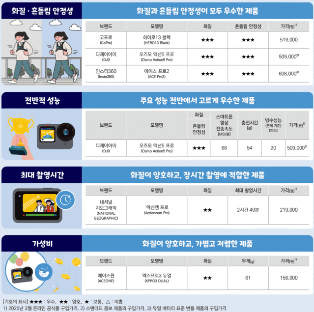 액션카메라 구매·선택 가이드 (사진=한국소비자원)