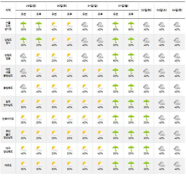 ⓒ기상청: 다음주날씨, 주간날씨, 주간예보, 중기예보
