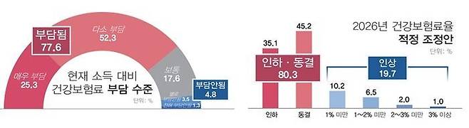25일 한국경영자총협회가 모노리서치에 의뢰해 실시한 '2025 국민건강보험 현안 대국민 인식조사' 결과 ⓒ한국경영자총협회