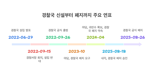 경찰국 신설부터 폐지까지 주요 연표. ⓒ데일리안 배군득 기자