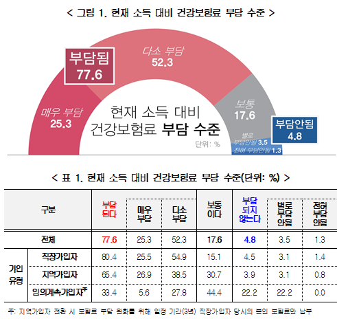 현재소득대비 건강보험료 부담 수준. 한국경영자총협회제공.