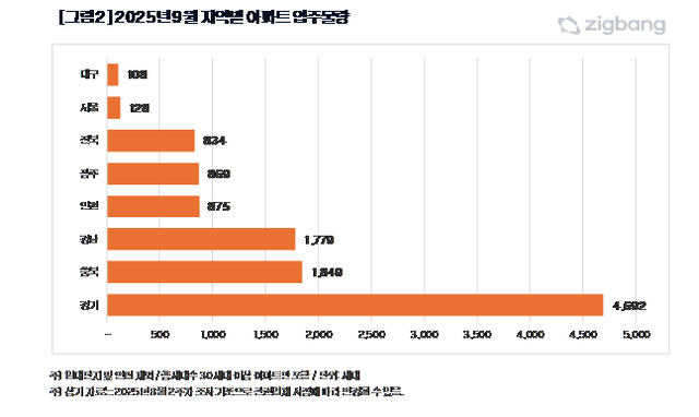 2025년 9월 지역별 아파트 입주물량. [직방 제공]