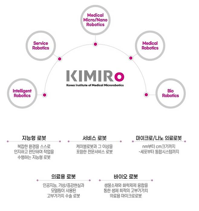 한국마이크로의료로봇연구원 주요 연구 영역.