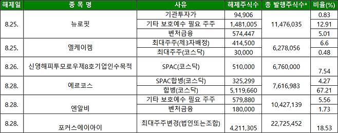 이번주(8/25~8/29) 보호예수 해제 물량 목록.  [사진=한국예탁결제원]