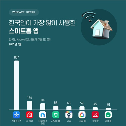 스마트싱스 앱 사용자수는 한국에서 867만명에 달한다고 합니다. <와이즈앱>