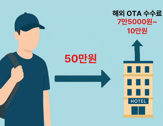 해외 OTA 수수료 구조를 표현한 그림 / 김혜성 여행+ 기자