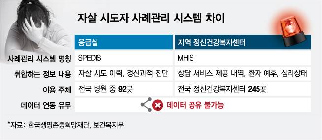 자살 시도자 사례관리 시스템 차이. /그래픽=김다나 디자인기자.