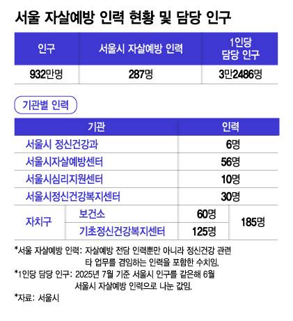 서울 자살예방 인력 현황 및 담당 인구. /그래픽=최헌정 디자인기자.