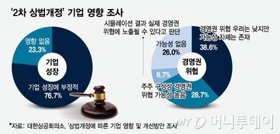 '2차 상법개정' 기업 영향 조사/그래픽=임종철