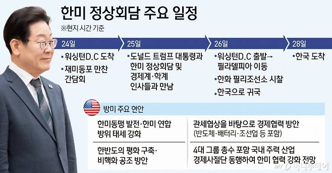 이재명 대통령이 24일부터 2박3일간의 방미 일정을 시작한다. 정상회담을 통해 도널드 트럼프 대통령과 취임 후 처음으로 대면하는 이 대통령이 '한미동맹 강화'라는 큰틀에서 통상·안보 협상을 풀어갈 것으로 전망된다. / 그래픽=뉴스1