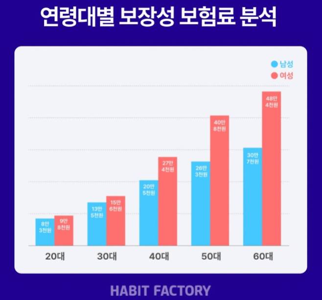 여성이 남성보다 평균적으로 보험료를 더 많이 납입하고 있다는 분석이 나왔다. 사진은 해빗팩토리 '연령대별 보장성 보험료 분석' 결과. /사진=해빗팩토리