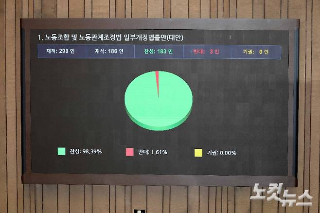 24일 서울 여의도 국회에서 열린 제428회 국회(임시회) 제2차 본회의에서 노동조합 및 노동관계조정법(노란봉투법) 일부개정법률안(대안)이 재적 186명, 찬성 183명, 반대 3명으로 통과되고 있다. 국민의힘은 투표에 불참했다. 박종민 기자