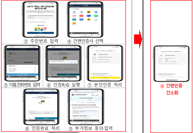 ‘내가 먹는 약 한눈에’ 애플리케이션 서비스의 본인인증 개선 사항 모식도. 건강보험심사평가원