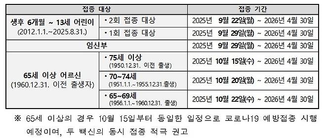 인플루엔자 국가예방접종 일정 [질병관리청 제공]