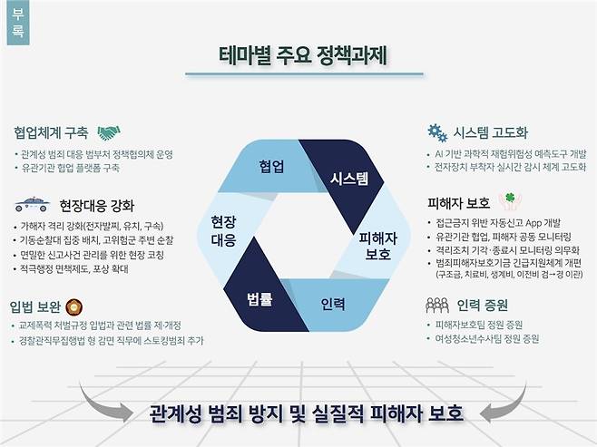 경찰 '관계성 범죄 종합대책' [경찰청 제공. 재판매 및 DB 금지]