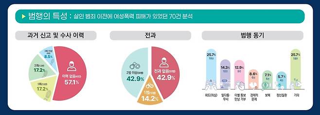 살인범죄 이전 여성폭력 피해 70건 분석결과 [경찰청 제공. 재판매 및 DB 금지]