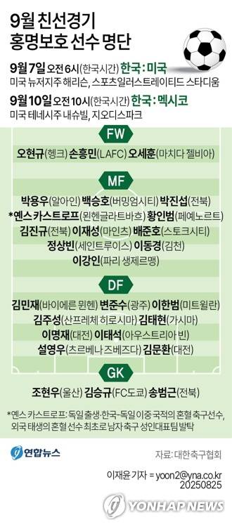 [그래픽] 9월 친선경기 홍명보호 선수 명단 (서울=연합뉴스) 이재윤 기자 = 홍명보 축구 대표팀 감독은 25일 서울 종로구 축구회관에서 9월 A매치 기간 미국 원정으로 치러질 미국, 멕시코와의 친선경기를 위해 소집할 선수 26명의 명단을 발표하며 한국과 독일 이중 국적의 혼혈 축구선수 옌스 카스트로프(22·묀헨글라트바흐)의 이름을 포함했다.
    잉글랜드 프리미어리그(EPL) 토트넘에서 간판으로 활약하다가 이달 초 미국프로축구(MLS) 로스앤젤레스(LA)FC로 옮긴 손흥민도 어김 없이 대표팀 명단에 이름을 올렸다.
    yoon2@yna.co.kr
    X(트위터) @yonhap_graphics  페이스북 tuney.kr/LeYN1