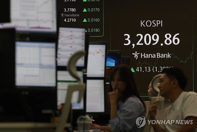 코스피 상승 (서울=연합뉴스) 신준희 기자 = 25일 중구 하나은행 본점 딜링룸 전광판에 코스피가 표시돼 있다. 
    이날 코스피는 41.13p(1.30%) 오른 3,209.86에 장을 마쳤다. 2025.8.25 hama@yna.co.kr