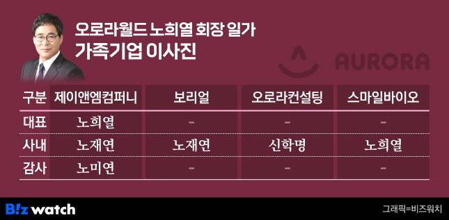 오로라월드 노희열 회장 일가 가족기업 이사진