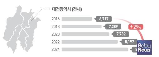 대전광역시 발달장애인 인구 변화 추이. 2024년 기준 대전에는 8,723명의 발달장애인이 거주 중이며, 이는 전체 등록장애인의 12.23%로 전국 평균(10.67%)보다 높다. ⓒ한국장애인개발원