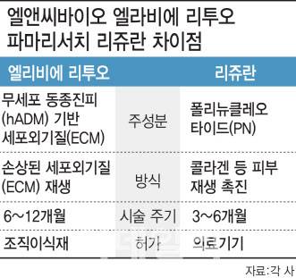엘앤씨바이오 엘라비에 리투오와 파마리서치 리쥬란 비교. (그래픽=이데일리 김일환 기자)