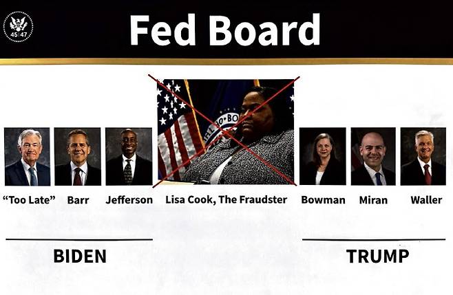 트럼프 대통령이 지난 23일 자신이 소유한 소셜미디어(SNS)에 올린 연방준비제도(Fed·연준) 이사들의 얼굴, 자신이 임명한 미셸 보먼 연준 위의장과 크리스토퍼 월러 이사, 그리고 최근 사임한 아드리아나 쿠글러 전 이사의 후임으로 지명된 스티븐 마이런 백악관 국가경제자문위원장을 트럼프 측 인사, 그리고 제롬 파월 의장, 스티븐 바 이사(전 연준 부의장), 필립 제퍼슨 연준 부의장을 바이든 측 인사로 분류했다. 다만 제롬 파월 의장은 트럼프 대통령이 1기 행정부 때 임명한 인물이며, 그는 이름 대신 “느림보”(“Too Late”)라고 적었다. 가운데 엑스자 표시가 돼 있는 리사 쿡 이사는 조 바이든 전 대통령이 가장 최근 임명한 인물로, 그는 주택담보대출(모기지) 당시 법을 위반했다는 의혹에 휩싸였다. 트럼프 대통령은 그녀의 옆에 사기꾼이라는 단어로 붙였으며, 25일 그를 해임했다고 밝혔다.(사진=트럼프 대통령 계정)