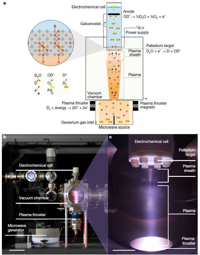 연구자들이 ‘천둥새 반응기’(Thunderbird Reactor)라고 부른 핵융합 장치(아래)와 작동원리(위). 발진기에서 고에너지의 중수소 이온(D+. 플라스마)이 나와 팔라듐 표적(Palladium target)에 충돌해 결정격자로 침투해 서로 충돌하며 핵융합반응이 일어난다. 이때 팔라듐 반대 면이 전극으로 쓰여 중수의 전기분해로 환원된 중수소(D)를 포획해 격자 내 농도를 높이면 반응 효율이 높아진다. 네이처 제공